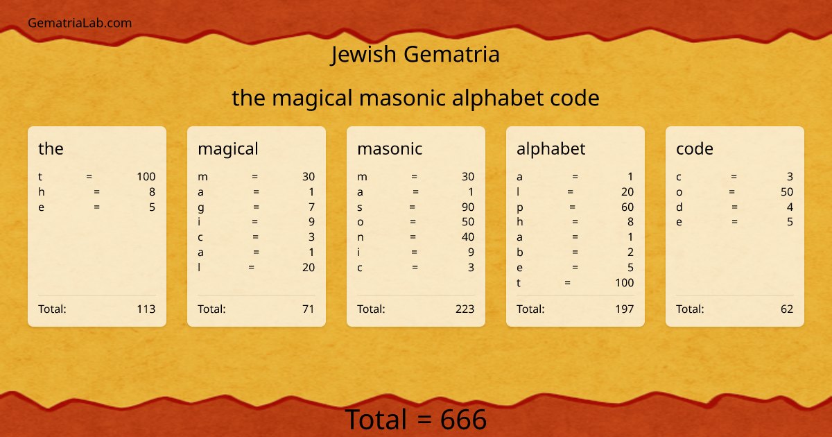 the magical masonic alphabet code in jewish Gematria